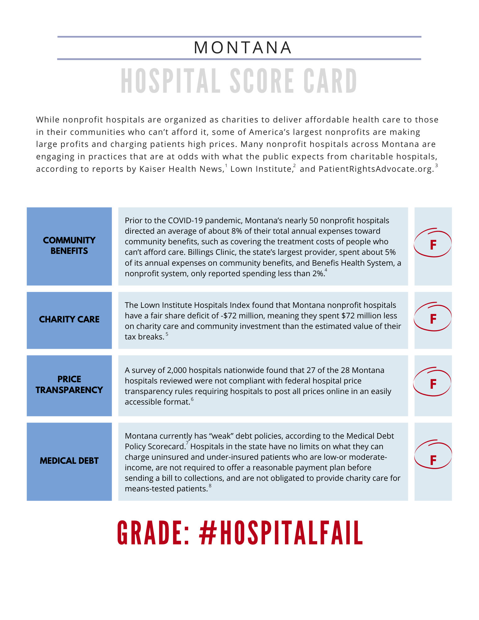 cqc-nonprofit-hospital-scorecard-montana-nonprofit-hospitals-earn-a