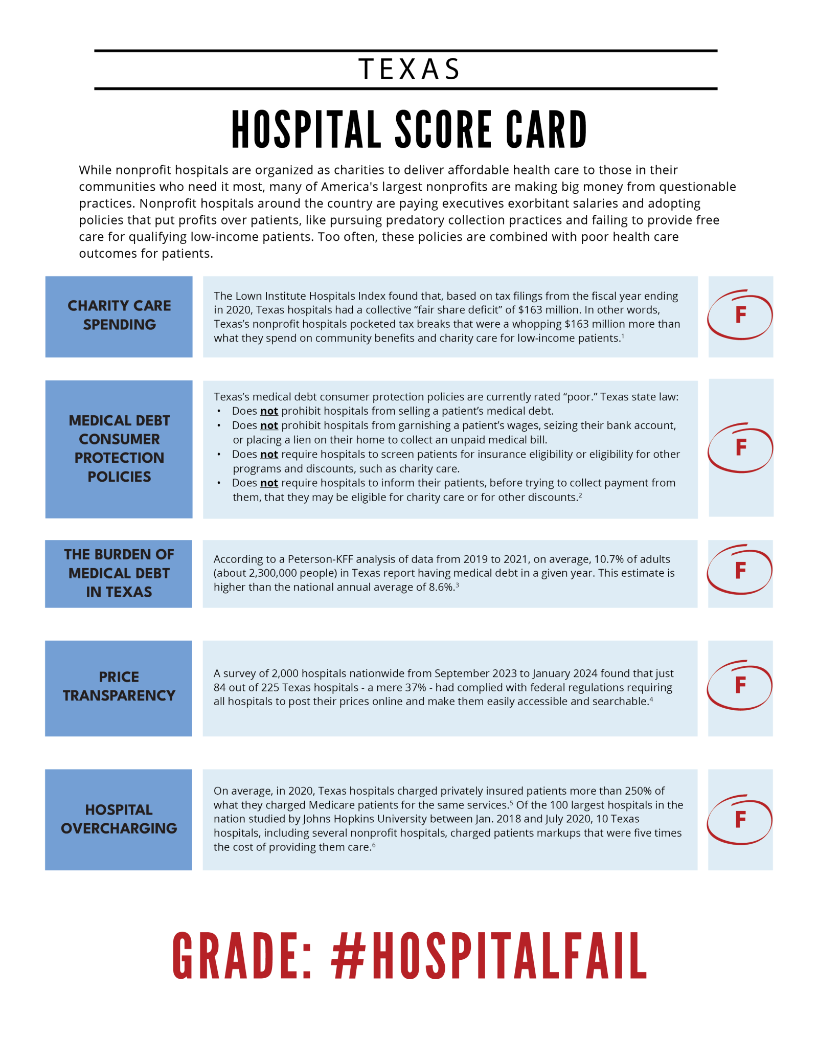 CQC Nonprofit Hospital Scorecard: Texas Nonprofit Hospitals Earn a # ...