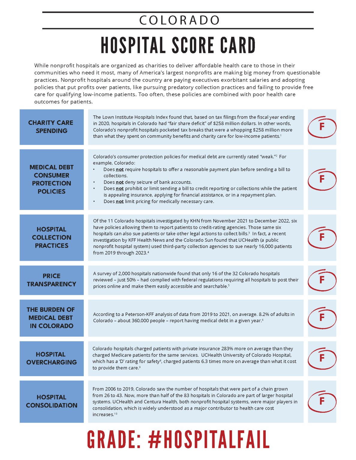 CQC Nonprofit Hospital Scorecard: Colorado Nonprofit Hospitals Earn a # ...