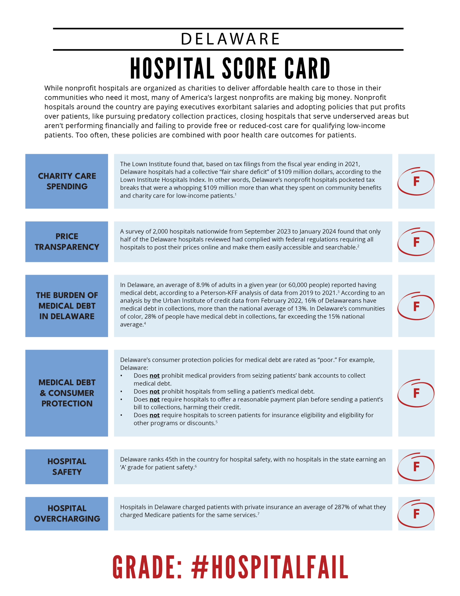 CQC Nonprofit Hospital Scorecard: Delaware Nonprofit Hospitals Earn a # ...